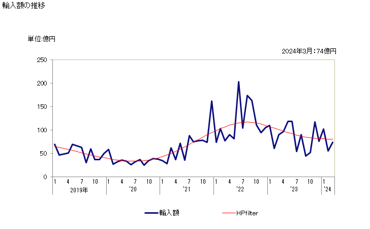 グラフ 月次 石油コークス(焼いてないもの)の輸入動向 HS271311 輸入額の推移