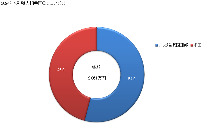 グラフ 月次 天然ビチューメン、天然アスファルト、アスファルタイト、アスファルチックロックの輸入動向 HS271490 2024年4月 輸入相手国のシェア（％）