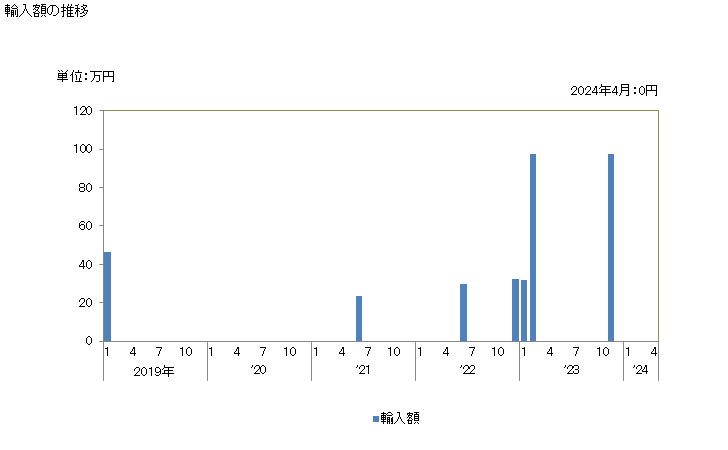 グラフ 月次 塩素の輸入動向 HS280110 輸入額の推移
