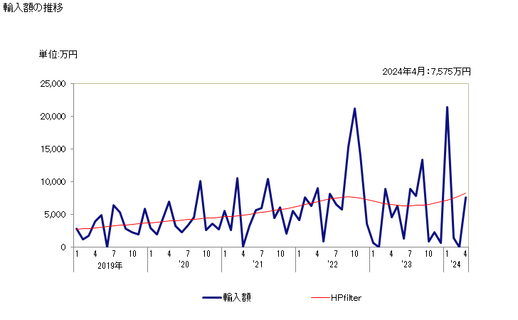 グラフ 月次 フッ素、臭素の輸入動向 HS280130 輸入額の推移