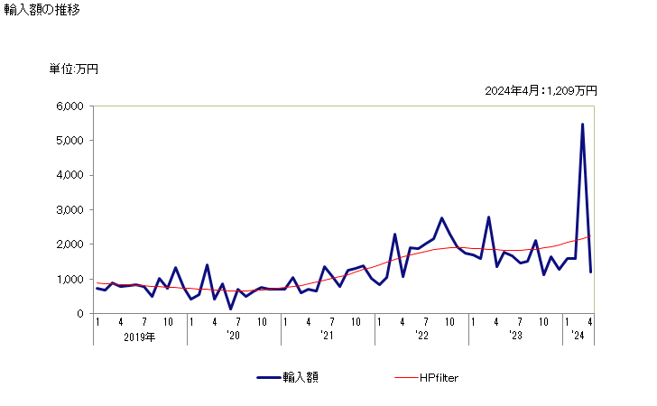 グラフ 月次 昇華硫黄、沈降硫黄、コロイド硫黄の輸入動向 HS280200 輸入額の推移