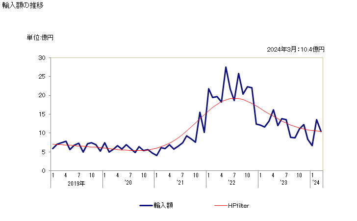 グラフ 月次 リンの輸入動向 HS280470 輸入額の推移