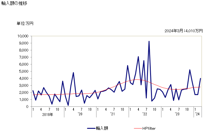 グラフ 月次 カルシウムの輸入動向 HS280512 輸入額の推移