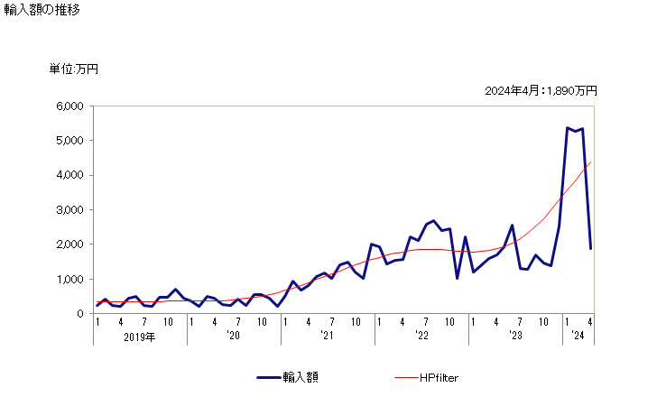グラフ 月次 硫酸、発煙硫酸の輸入動向 HS280700 輸入額の推移