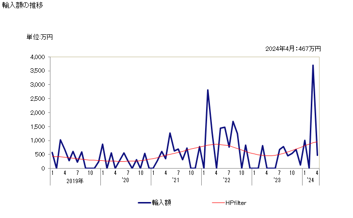 グラフ 月次 五酸化二リンの輸入動向 HS280910 輸入額の推移