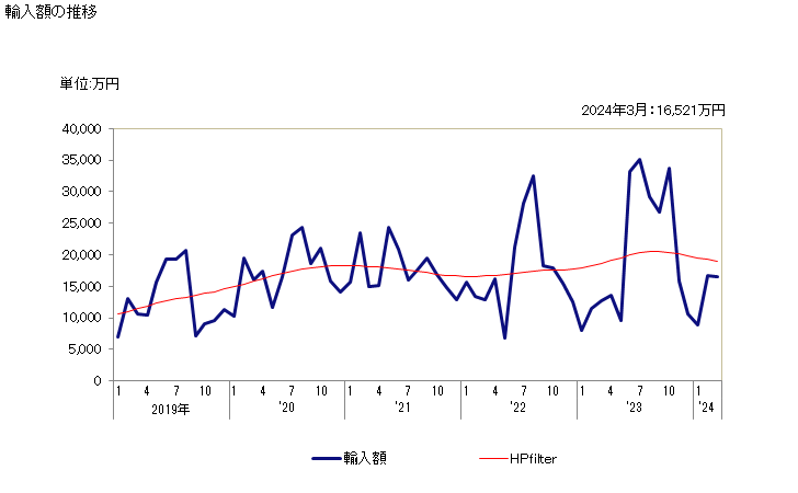 グラフ 月次 二酸化炭素の輸入動向 HS281121 輸入額の推移