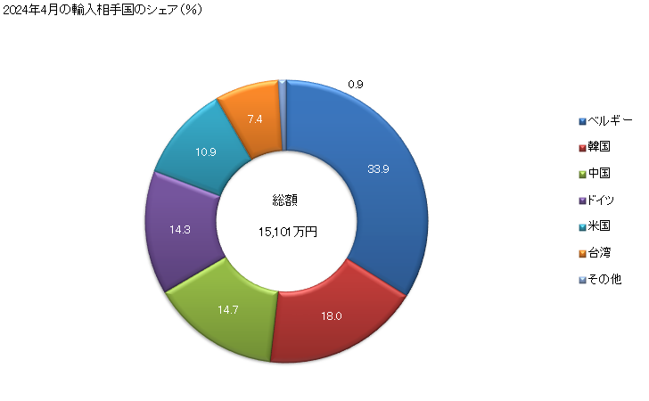 グラフ 月次 四酸化二窒素、二酸化硫黄などの輸入動向 HS281129 2024年4月の輸入相手国のシェア（％）