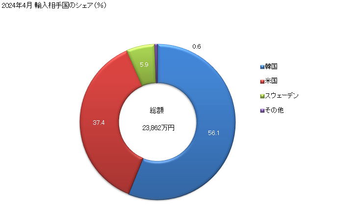 グラフ 月次 水酸化カリウム(苛性カリ)の輸入動向 HS281520 2024年4月 輸入相手国のシェア（％）