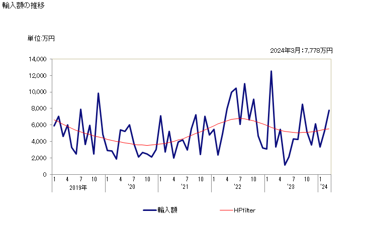 グラフ 月次 三酸化クロムの輸入動向 HS281910 輸入額の推移