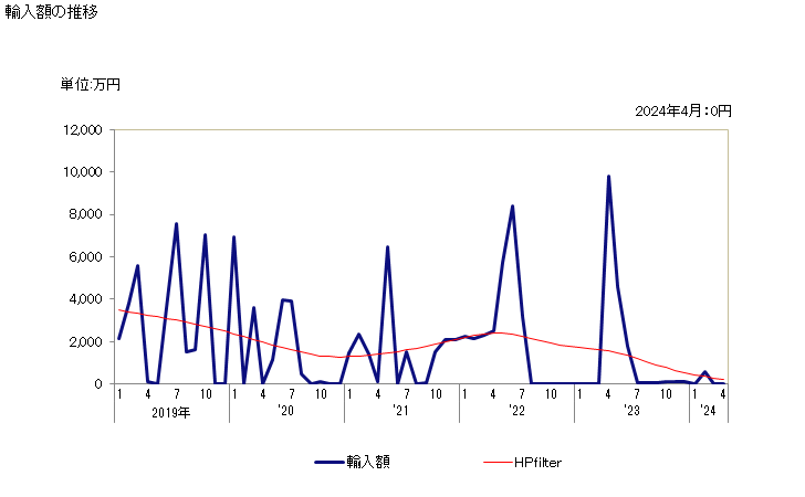 グラフ 月次 二酸化マンガンの輸入動向 HS282010 輸入額の推移