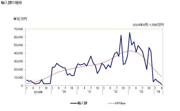 グラフ 月次 塩素酸塩(ナトリウムの物)の輸入動向 HS282911 輸入額の推移