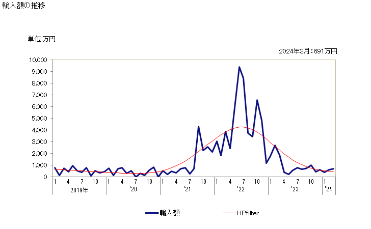 グラフ 月次 ナトリウムの硫化物の輸入動向 HS283010 輸入額の推移