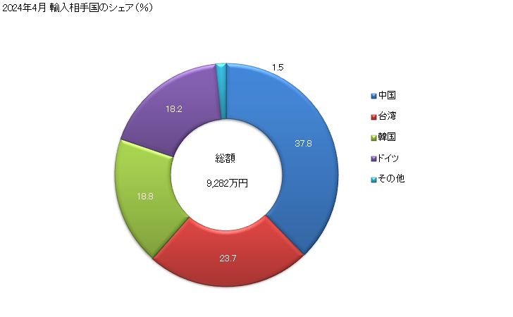 グラフ 月次 亜二チオン酸塩、スルホキシル酸塩(ナトリウムの物)の輸入動向 HS283110 2024年4月 輸入相手国のシェア（％）