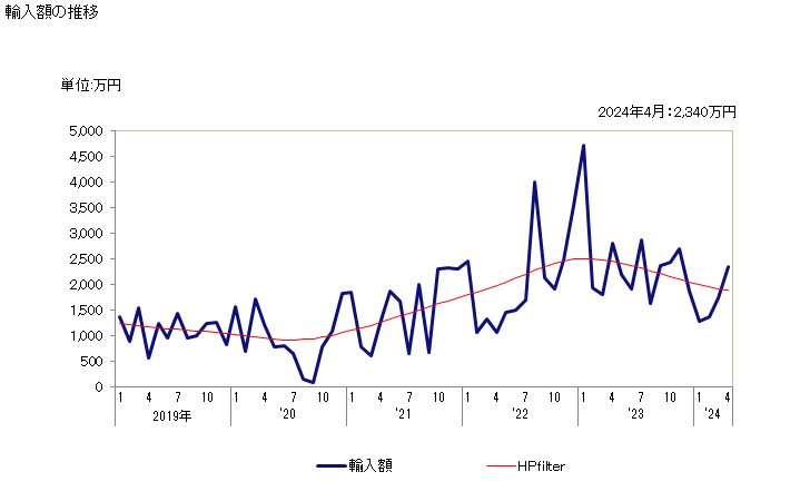 グラフ 月次 チオ硫酸塩の輸入動向 HS283230 輸入額の推移