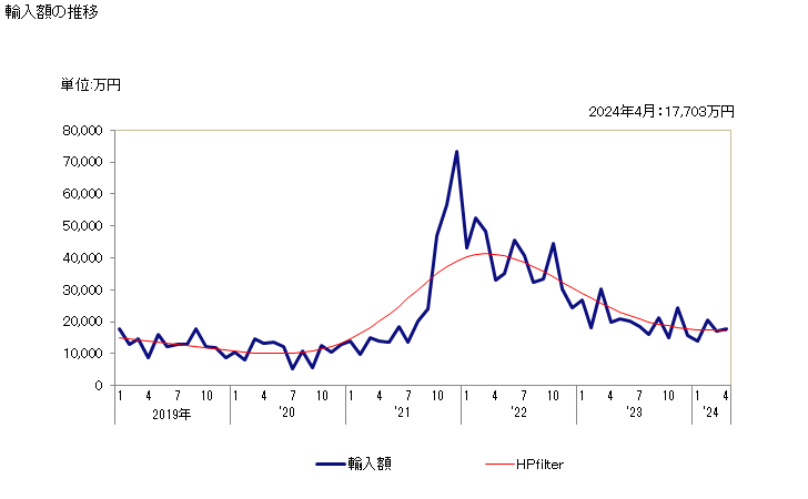 グラフ 月次 ホスフィン酸塩(次亜リン酸塩)及びホスホン酸塩(亜リン酸塩)の輸入動向 HS283510 輸入額の推移