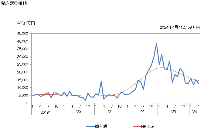 グラフ 月次 カリウムの炭酸塩の輸入動向 HS283640 輸入額の推移