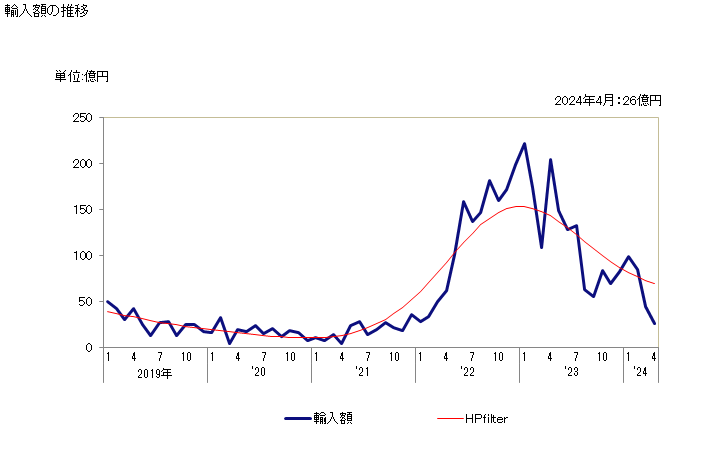 グラフ 月次 リチウムの炭酸塩の輸入動向 HS283691 輸入額の推移