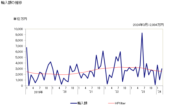グラフ 月次 シアノ錯塩の輸入動向 HS283720 輸入額の推移