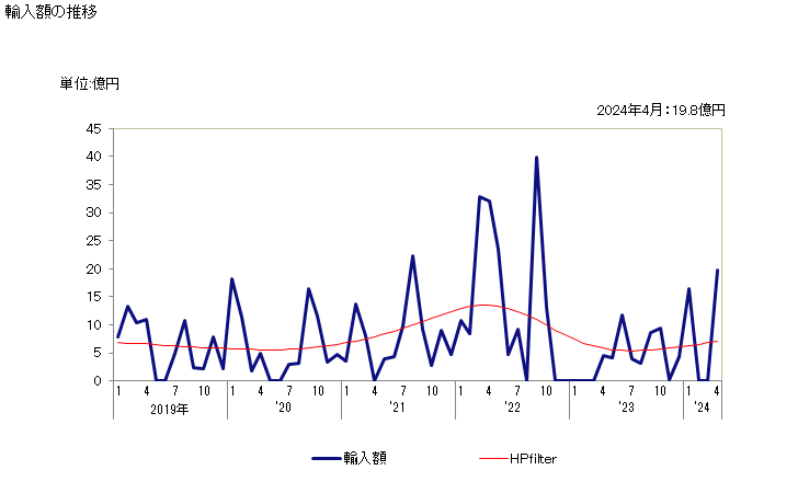 グラフ 月次 エチレンの輸入動向 HS290121 輸入額の推移