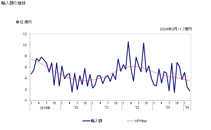 グラフ 月次 その他の不飽和非環式炭化水素の輸入動向 HS290129 輸入額の推移