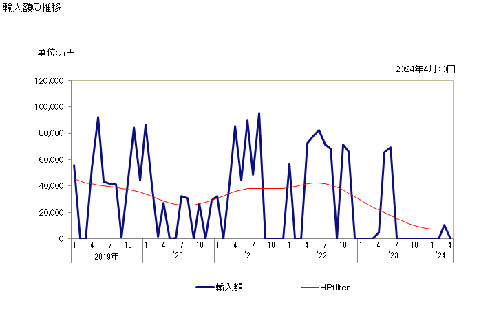 グラフ 月次 パラ-キシレンの輸入動向 HS290243 輸入額の推移
