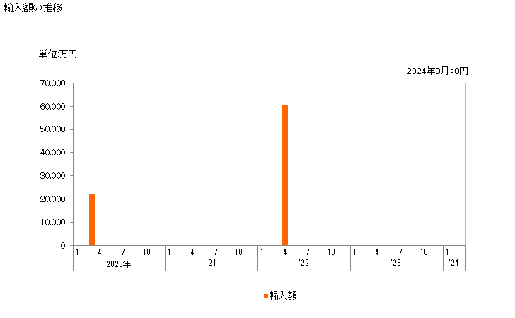 グラフ 月次 スチレンの輸入動向 HS290250 輸入額の推移