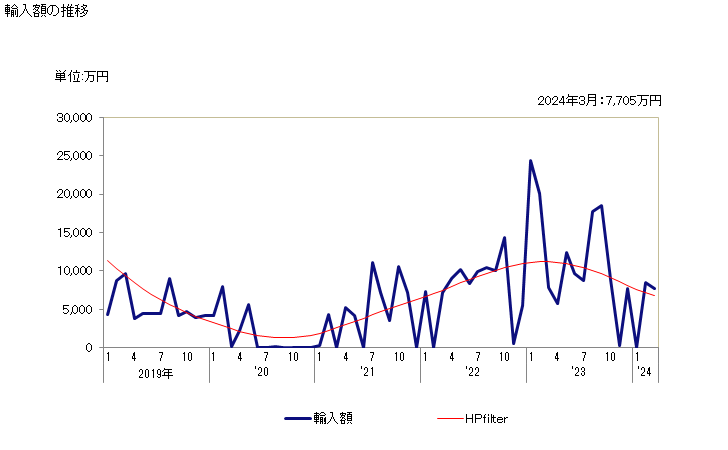 グラフ 月次 クロロホルムの輸入動向 HS290313 輸入額の推移