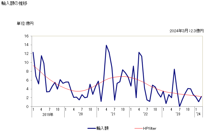 グラフ 月次 二塩化エチレンの輸入動向 HS290315 輸入額の推移