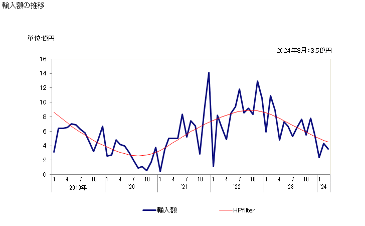 グラフ 月次 クロロジフルオロメタンの輸入動向 HS290371 輸入額の推移