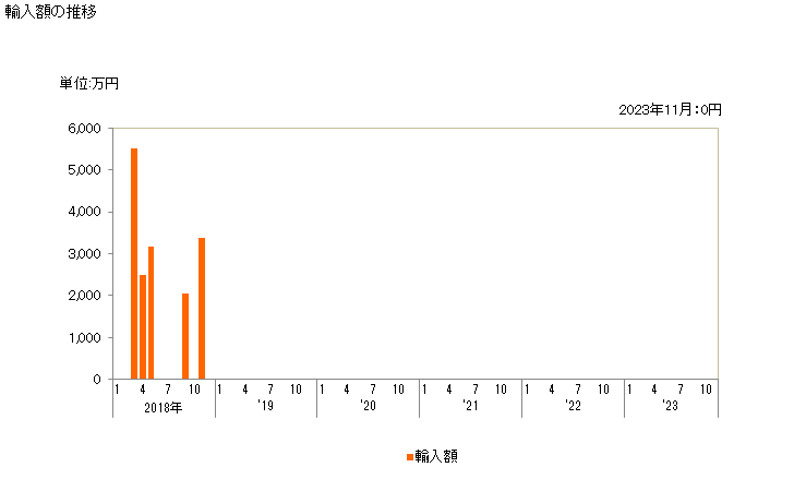 グラフ 月次 ジクロロトリフルオロエタンの輸入動向 HS290372 輸入額の推移