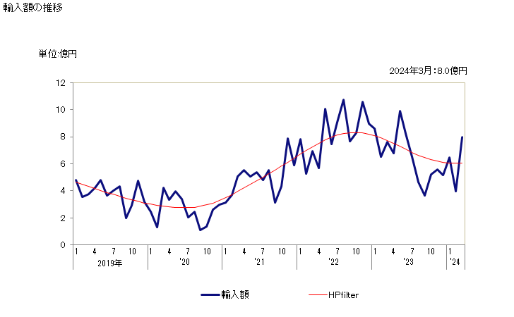 グラフ 月次 クロロベンゼン、オルト-ジクロロベンゼン及びパラ-ジクロロベンゼンの輸入動向 HS290391 輸入額の推移