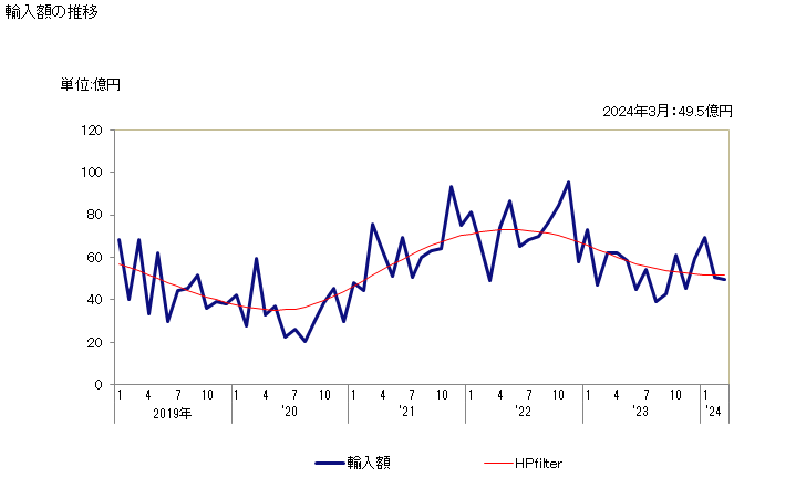 グラフ 月次 メタノール(メチルアルコール)の輸入動向 HS290511 輸入額の推移