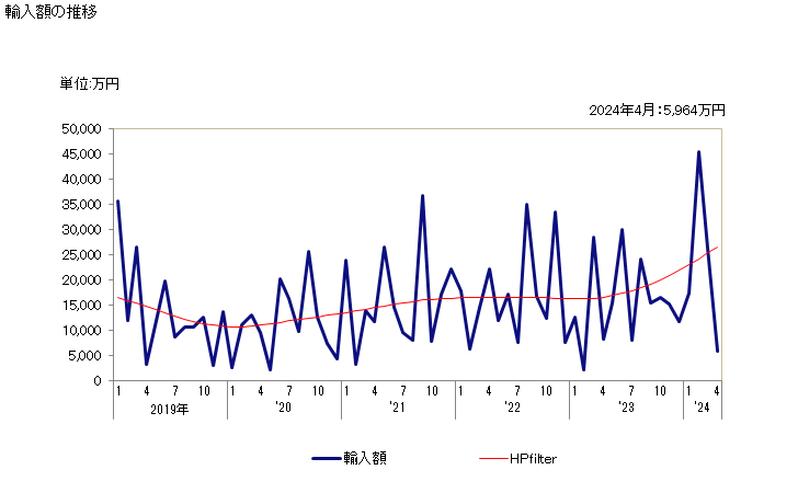 グラフ 月次 プロパン-1-オール、プロパン-2-オールの輸入動向 HS290512 輸入額の推移