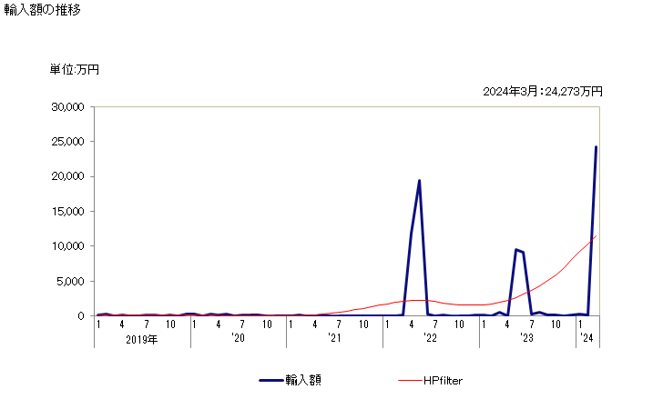 グラフ 月次 ブタン-1-オール(ノルマル-ブチルアルコール)の輸入動向 HS290513 輸入額の推移