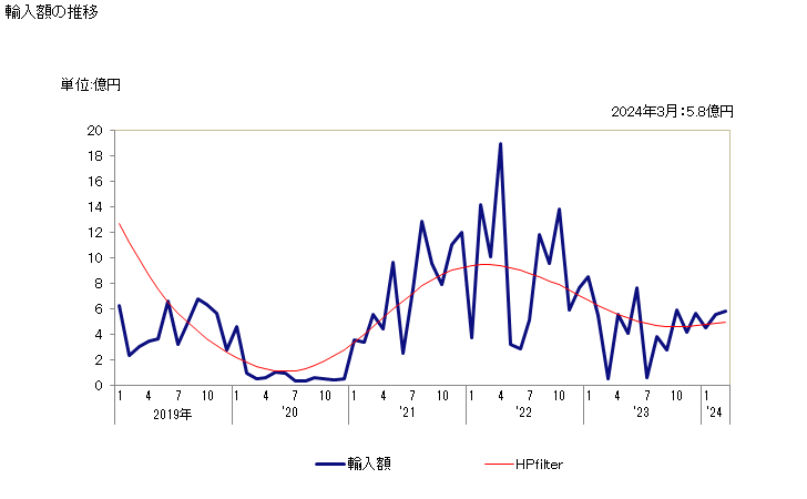 グラフ 月次 ドデカン-1-オール、ヘキサデカン-1-オール、オクタデカン-1-オールの輸入動向 HS290517 輸入額の推移