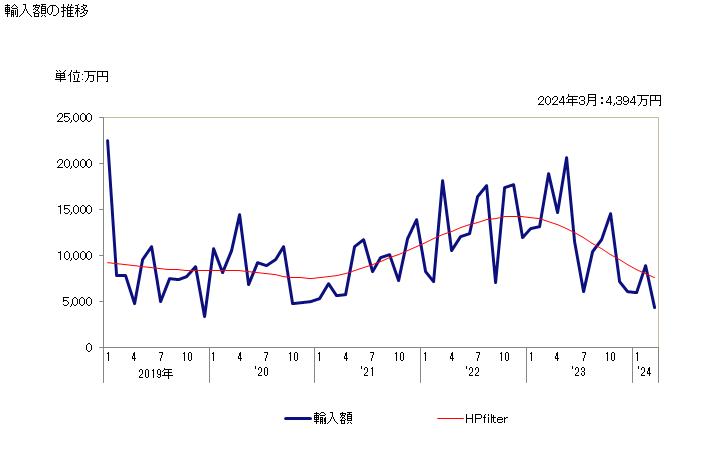 グラフ 月次 非環式テルペンアルコールの輸入動向 HS290522 輸入額の推移