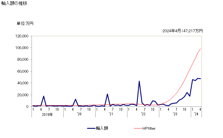 グラフ 月次 エチレングリコールの輸入動向 HS290531 輸入額の推移