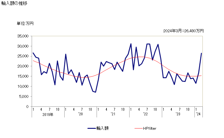 グラフ 月次 ペンタエリトリトールの輸入動向 HS290542 輸入額の推移