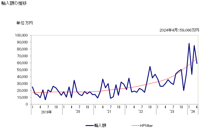 グラフ 月次 マンニトールの輸入動向 HS290543 輸入額の推移