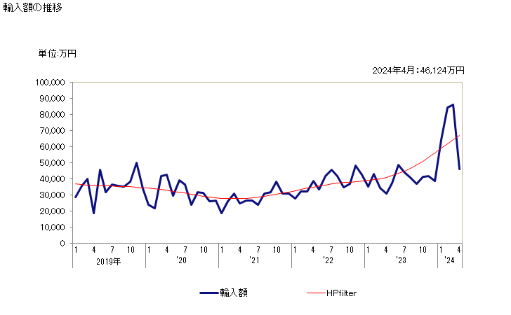 グラフ 月次 D-グルシトール(ソルビトール)の輸入動向 HS290544 輸入額の推移