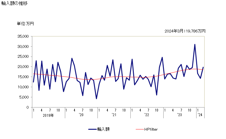 グラフ 月次 メントールの輸入動向 HS290611 輸入額の推移