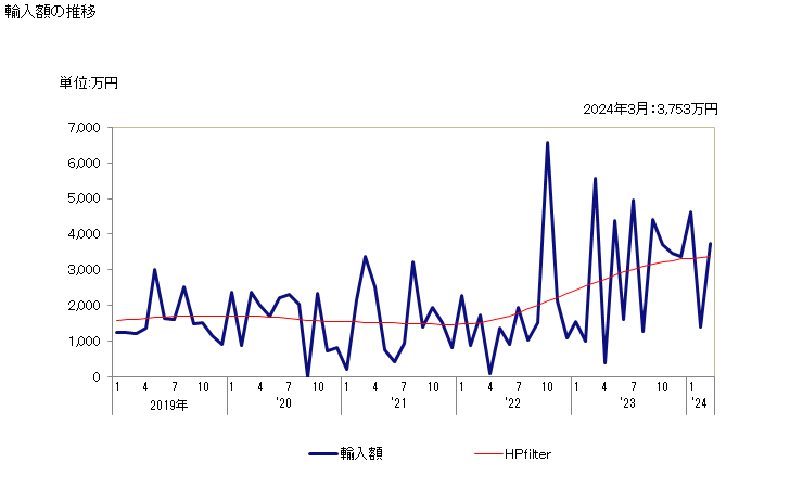 グラフ 月次 ヒドロキノン(キノール)及びその塩の輸入動向 HS290722 輸入額の推移