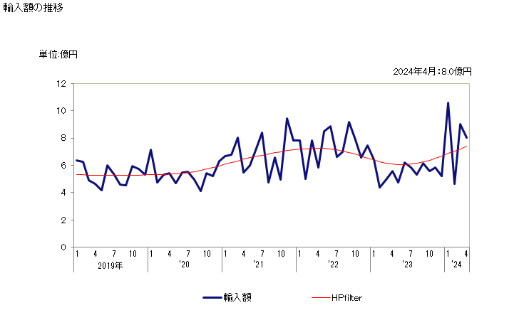 グラフ 月次 その他の多価フェノール及びフェノールアルコールの輸入動向 HS290729 輸入額の推移
