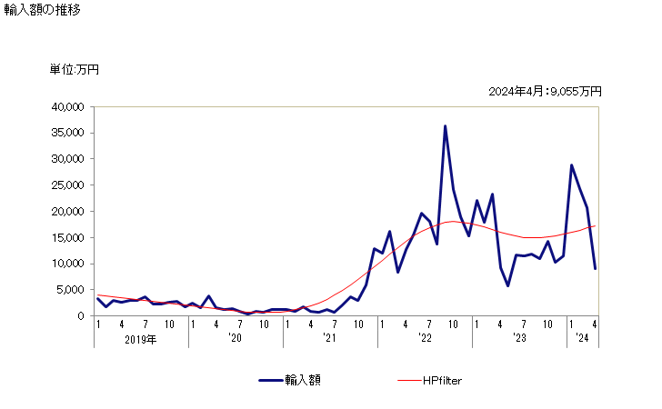 グラフ 月次 2.2-オキシジエタノール(ジエチレングリコール又はジゴール)の輸入動向 HS290941 輸入額の推移