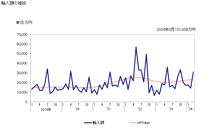 グラフ 月次 エチレングリコール、ジエチレングリコールのその他のモノアルキルエーテルの輸入動向 HS290944 輸入額の推移