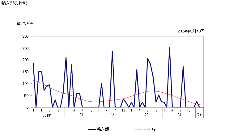 グラフ 月次 メタナール(ホルムアルデヒド)の輸入動向 HS291211 輸入額の推移