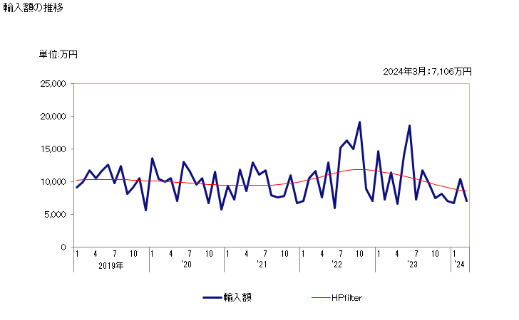 グラフ 月次 その他(メタナール、エタナール以外)の輸入動向 HS291219 輸入額の推移