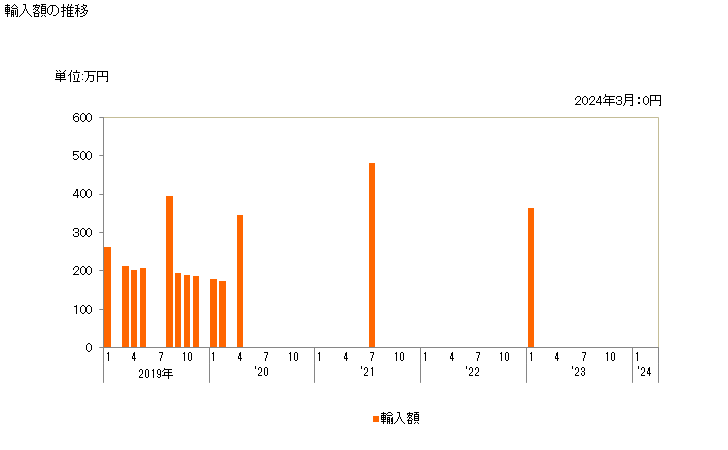グラフ 月次 4-メチルペンタン-2-オンの輸入動向 HS291413 輸入額の推移