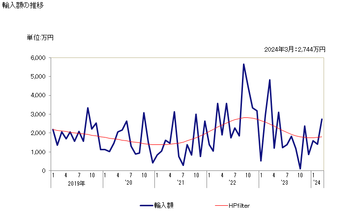 グラフ 月次 イオノン及びメチルイオノンの輸入動向 HS291423 輸入額の推移