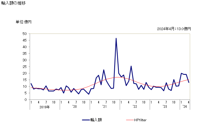 グラフ 月次 酢酸エチルの輸入動向 HS291531 輸入額の推移